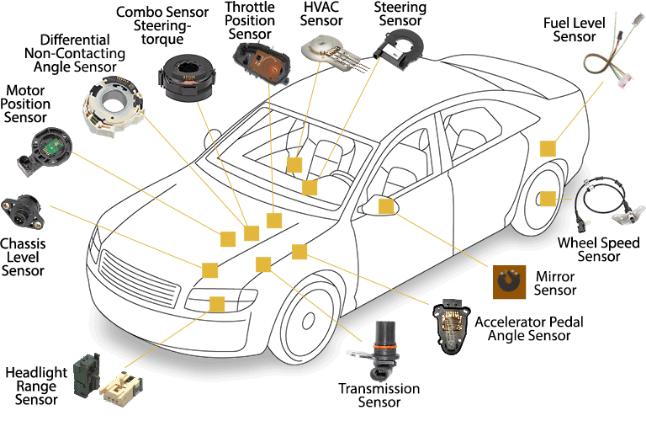 Automobile Magnetic Sensors - Vector Magnets