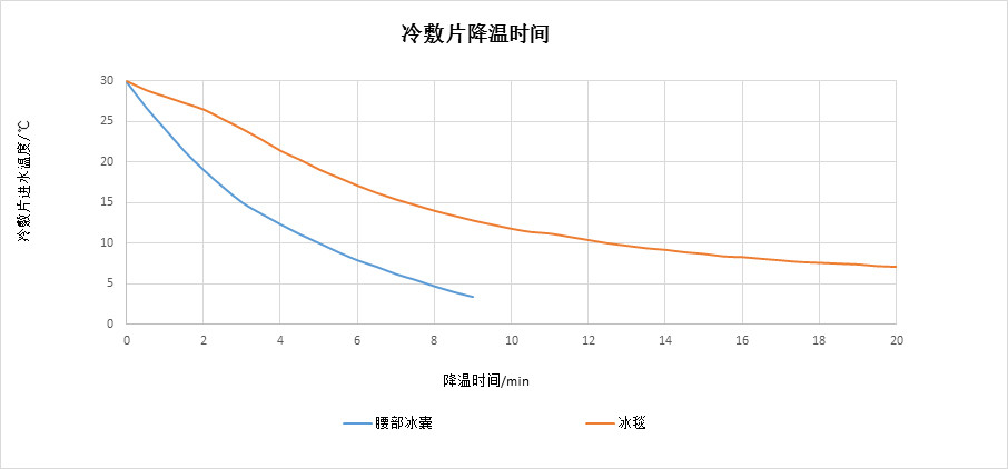 冷敷片降温时间