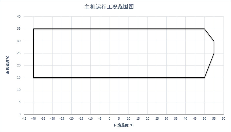 空调服工作范围