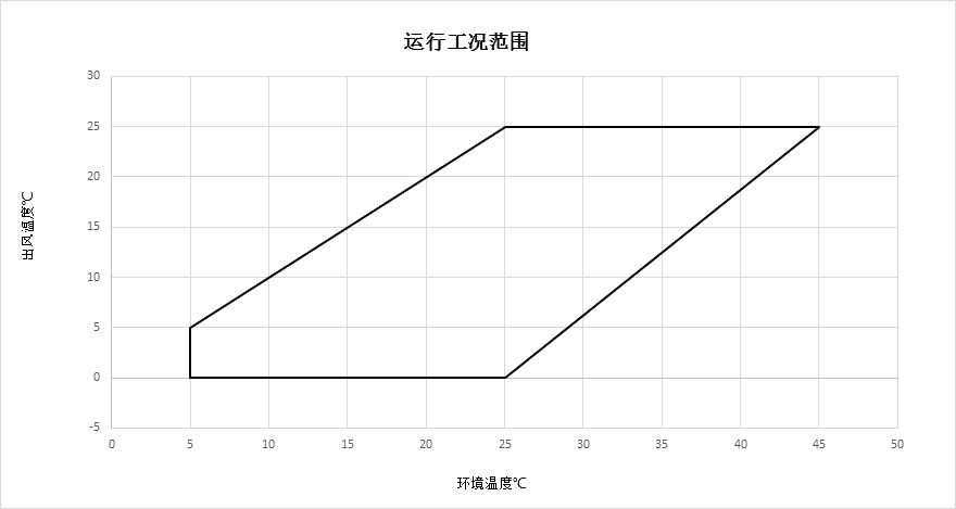 空调服工作范围