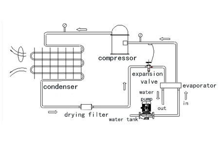 风冷 式 蒸發 器 工作 原理