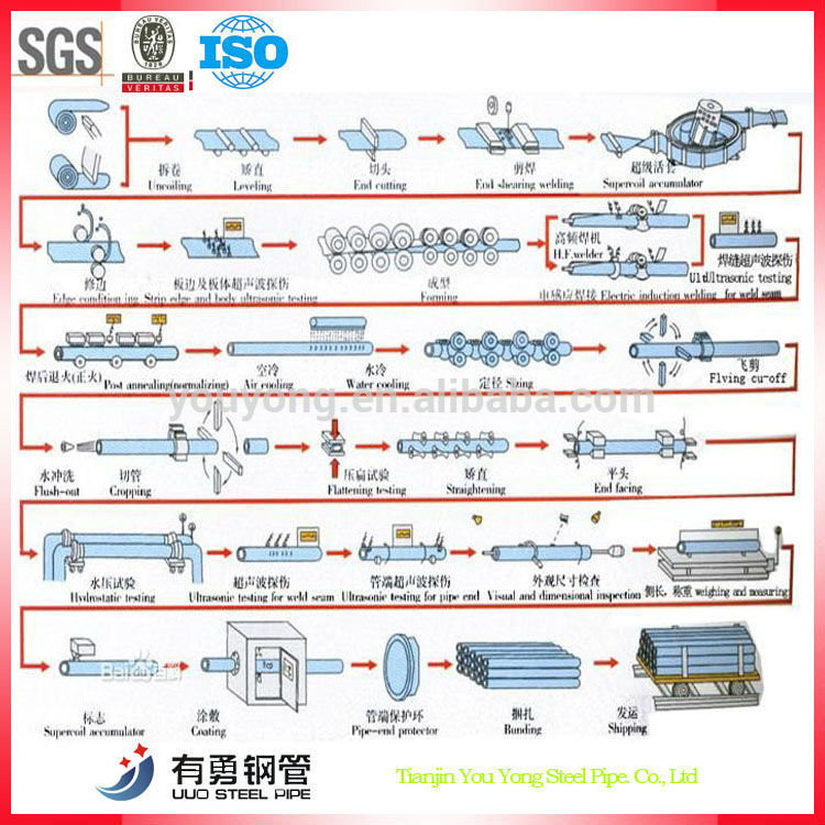 Structural pipe scaffolding pipes