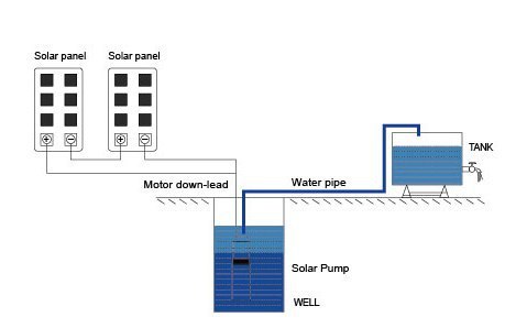 Solar water pumps  DC SUBMERSIBLE SOLAR PUMP solar 12v dc water pump  solar irrigation pump SUBMERSIBLE SOLAR PUMP Solar agricultural pump
