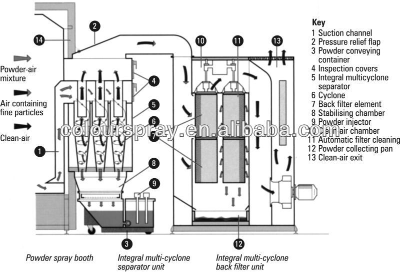 Manual Electrostatic powder spray system coating line