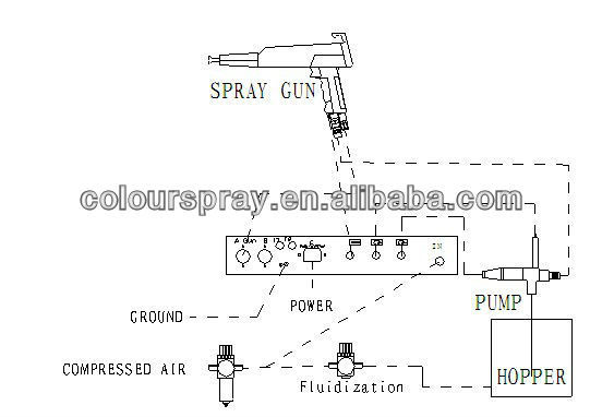 Static electricity manual powder coating spray gun Unit