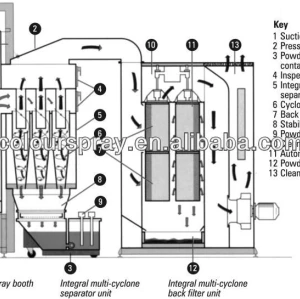 multi cyclone automatic powder painting system