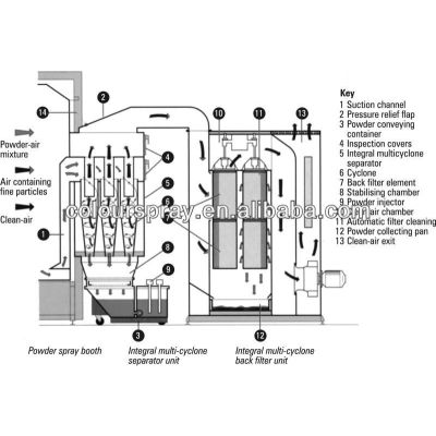 multi cyclone automatic powder painting system