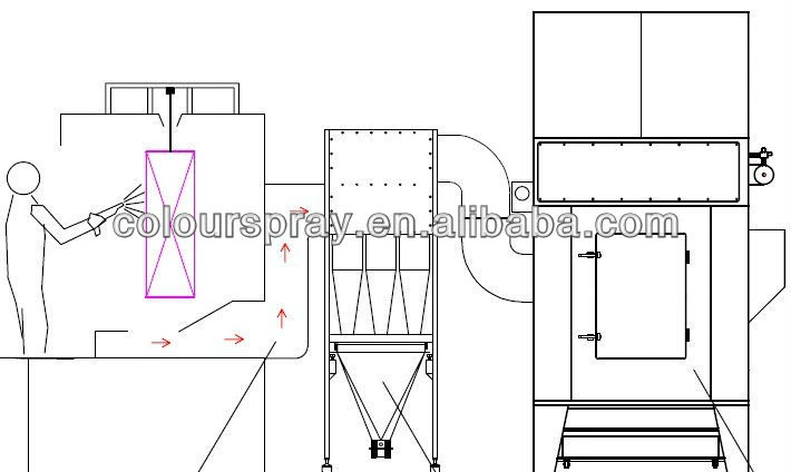furniture powder coating equipment