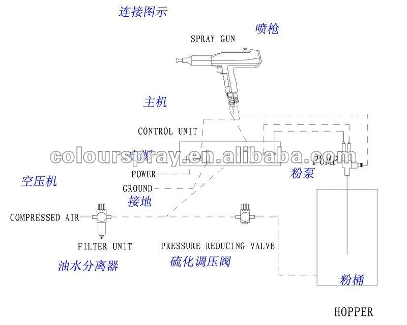 pulse powder coating system