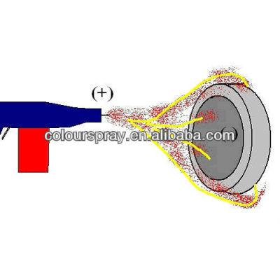 aluminum profiles powder spray system