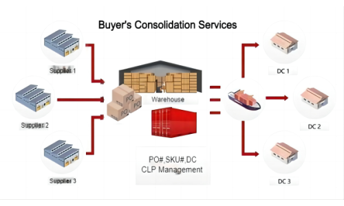Simplify Your Sourcing: The Benefits of Order Consolidation from Yiwu Market