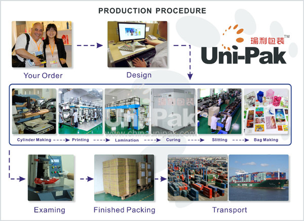 production process of  soap bag