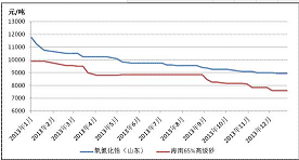 Zirconium oxychloride increased by 16.44% in May