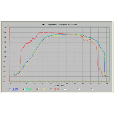 Four-channel powder coating  temperature tracker