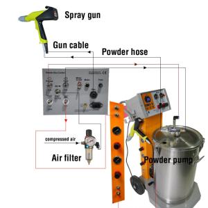 Budget-saving Powder Coating Machine COLO-669