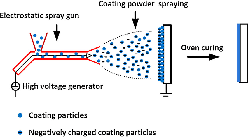 Electrostatic Powder Coating