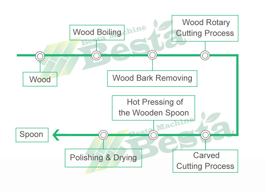 Wooden spoon making production line