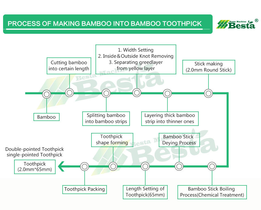 Whole production line for bamboo toothpick making