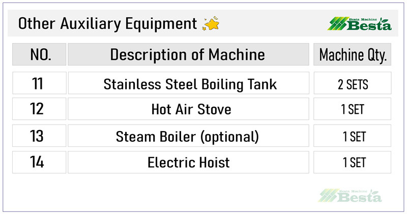 Other machines which may need