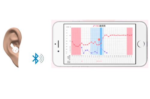 Ovulation prediction ear thermometer