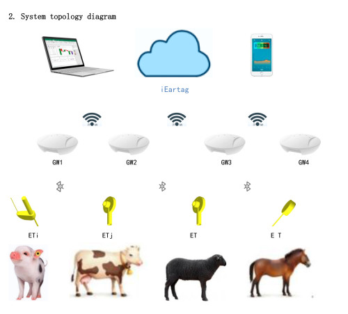 Livestock Vital Signs Monitoring System