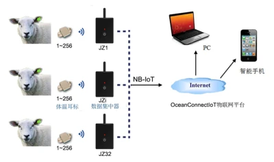 Livestock Temperature Telemetry System（LTTS）