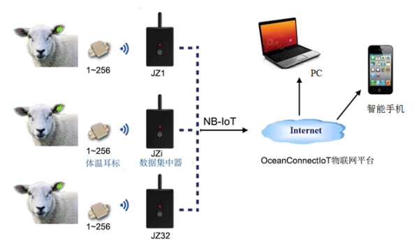 Livestock Temperature Telemetry System（LTTS）