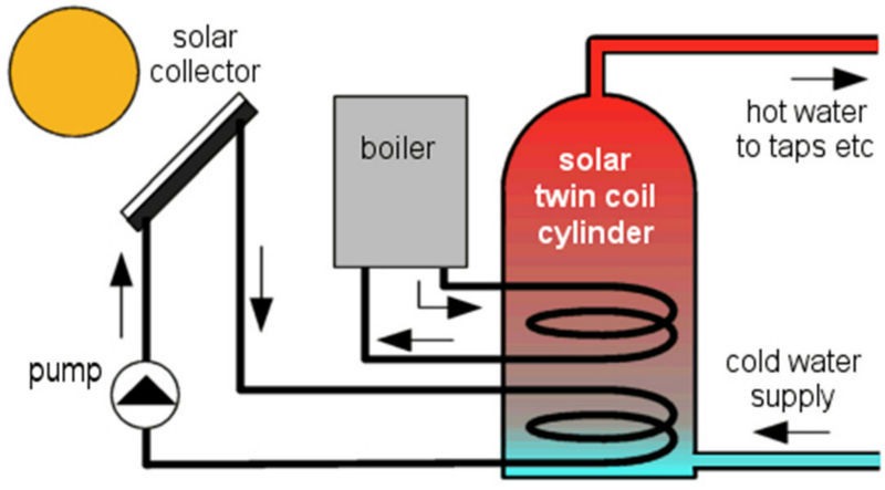 High Pressure Double Coil Copper Solar.