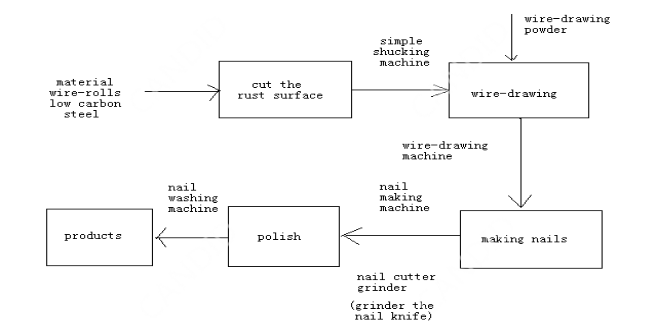 nail making machine