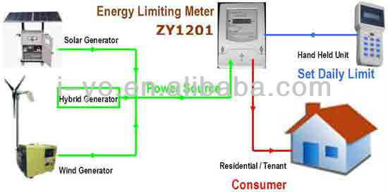 عالية الجودة حد zy-1201 متر لنظام الطاقة الشمسية