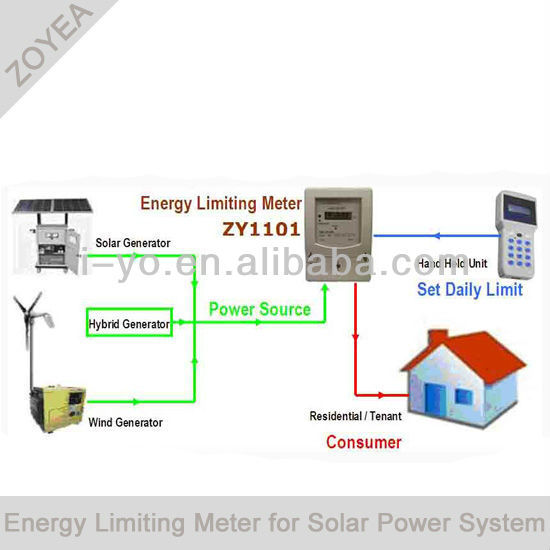 zy-1101 متر جودة عالية لنظام الطاقة الشمسية من هانغتشو