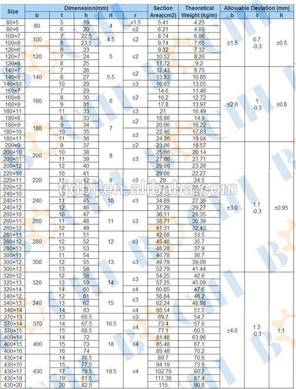 AH36 DH36 BV CCS DNV S235JR, ST 37,SS400, Q235 Shiping puente edificio bulbo laminado en caliente de acero galvanizado plana Bar