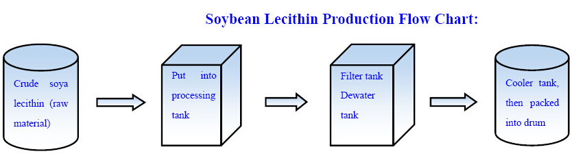 lecithin producers