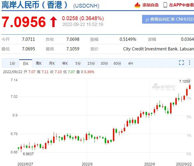 The offshore RMB exchange rate fell below 7.1