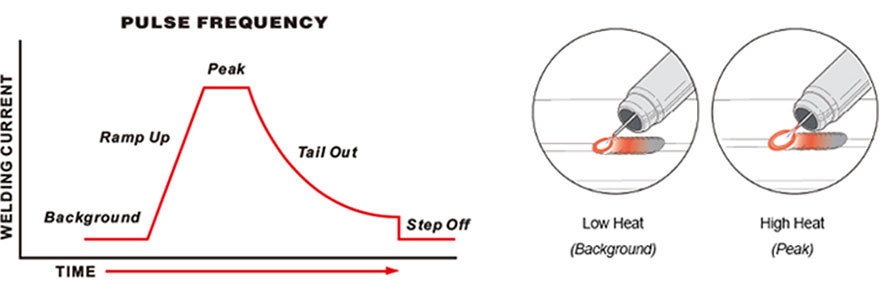 pulse frequency