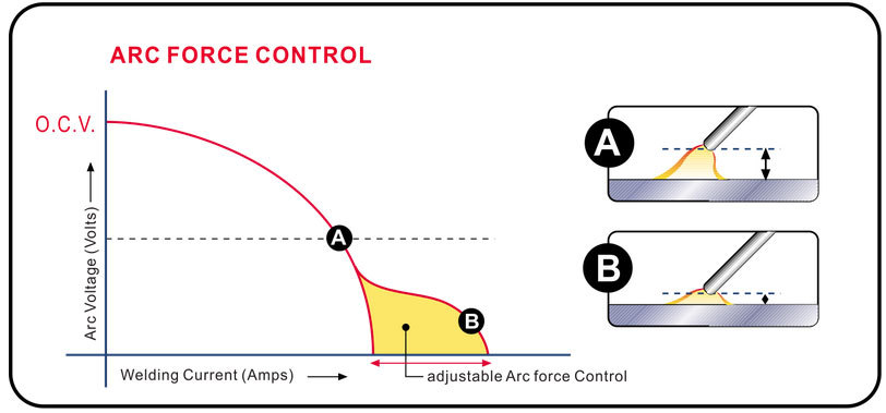 Arc force control