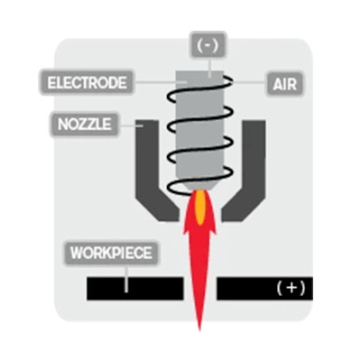 Conventional single flow plasma