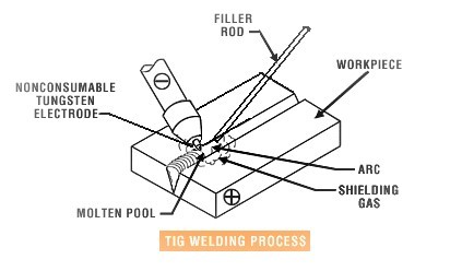 Consejos de soldadura TIG