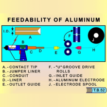 Feedability in GMAW Welding of Aluminum