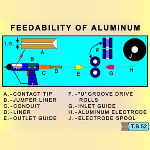 Capacidad de alimentación en soldadura GMAW de aluminio