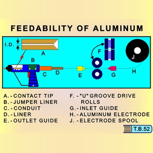 Возможности подачи алюминия при сварке GMAW