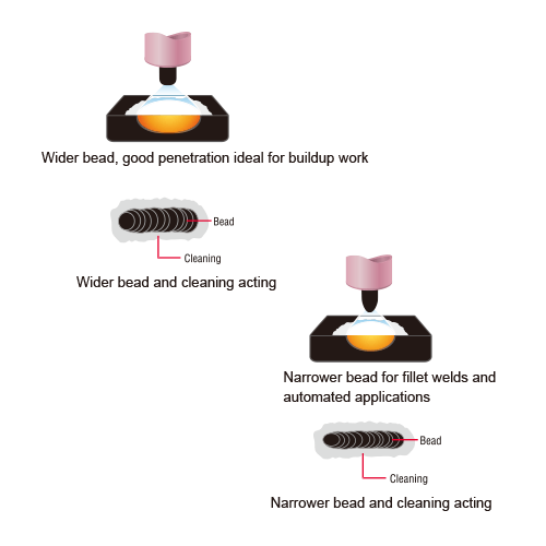 AC Waveshape Controls