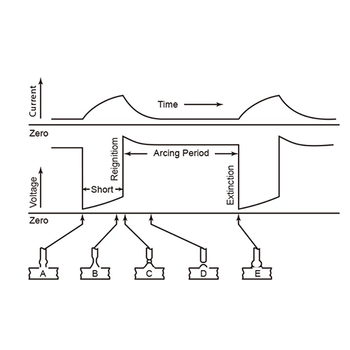 CO₂ arc welding different droplet transfer form