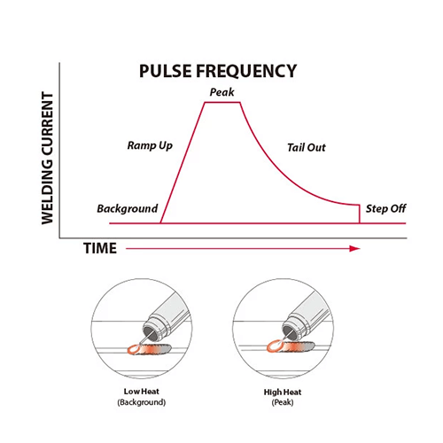 ¿Qué es Pulse MIG y Double Pulse MIG?