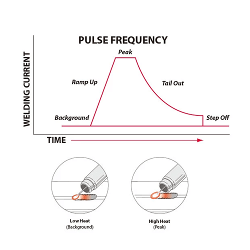 What's Pulse MIG & Double Pulse MIG?