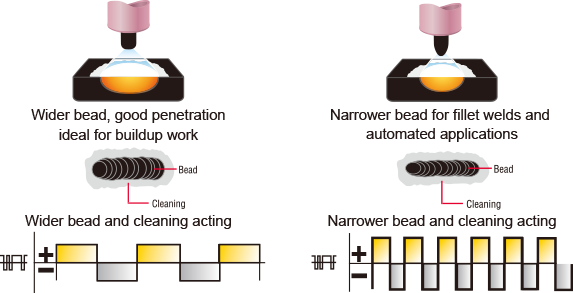 AC Frequency control