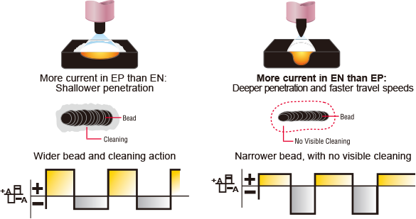 Amplitude Control