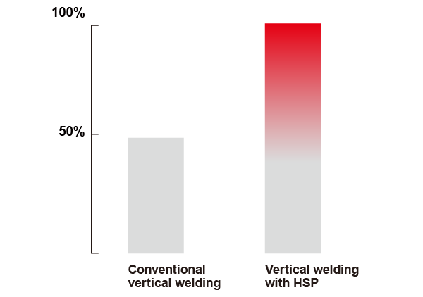 Faster Welding Spped