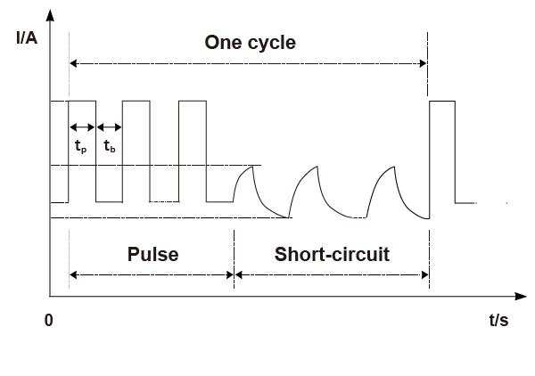 PULSE CONTROLS PROCESS