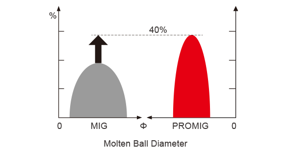  Initial Arc control & Burn Back control